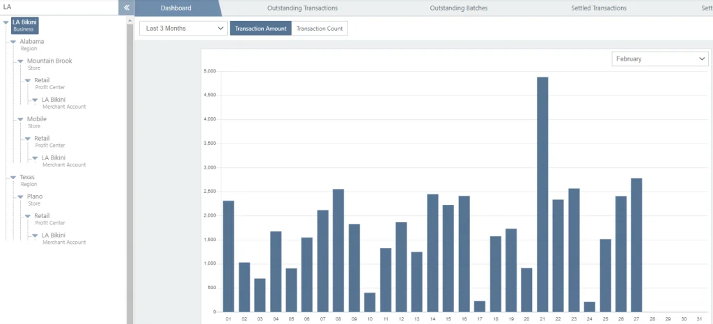 Cloud9 dashboard showing transaction volume bar chart with business hierarchy tree navigation