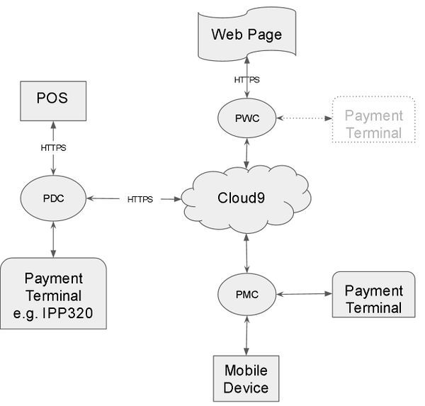 Architecture diagram showing client connecting to a local Payment Device Controller, which communicates with the Cloud9 Payment Gateway in the cloud