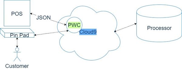 Architecture diagram showing client connecting directly to the cloud-based Payment Web Controller without local software