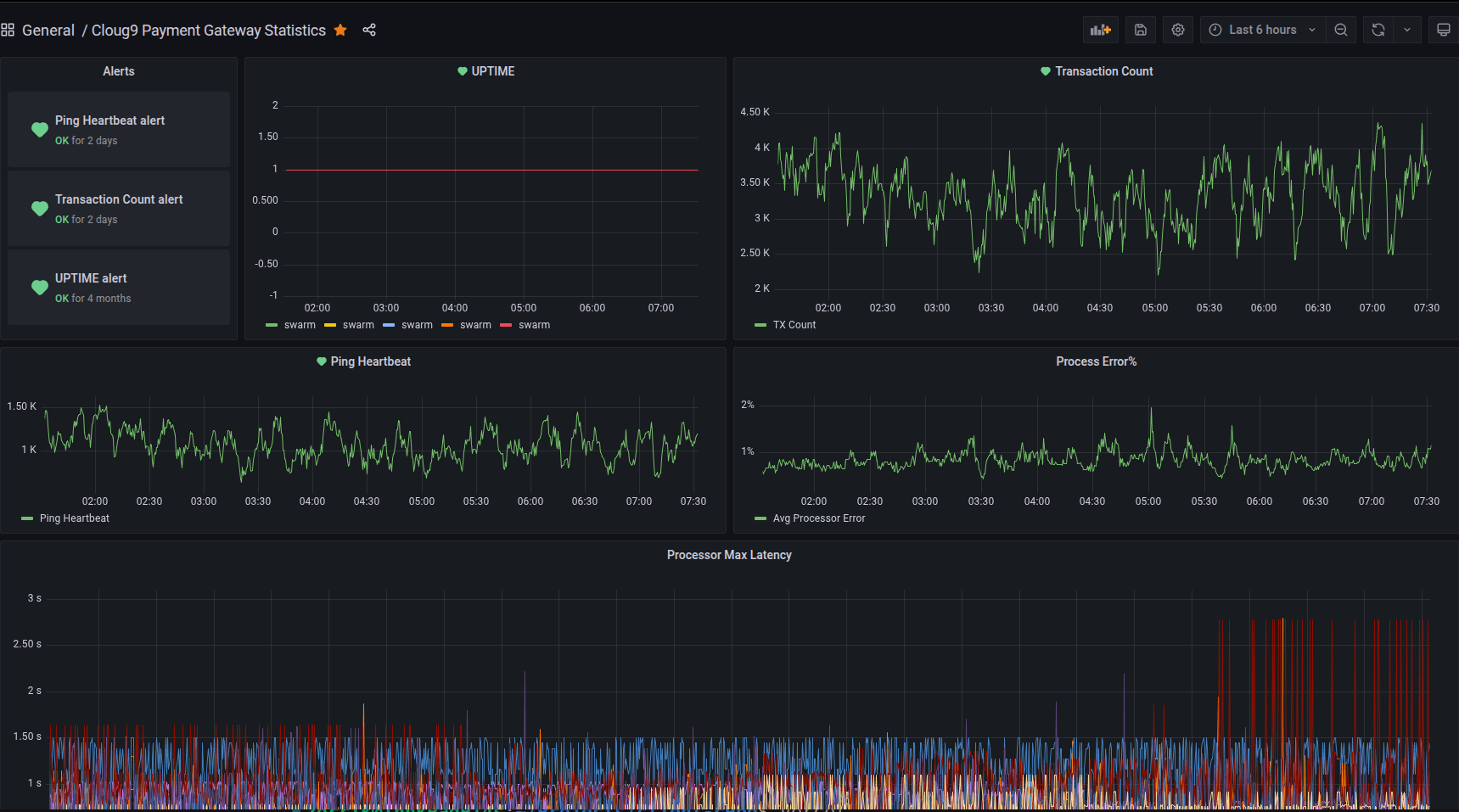 Cloud9 Payment Gateway Statistics dashboard preview